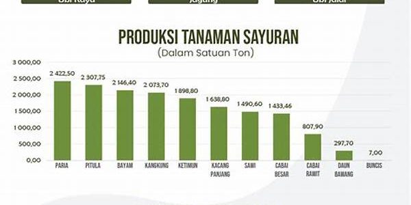 Produksi Pangan Produksi Pangan
