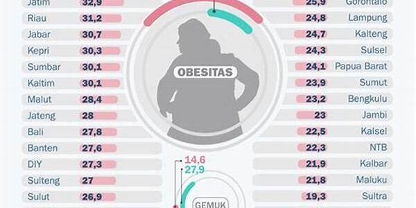 Obesitas Dewasa Obesitas Dewasa